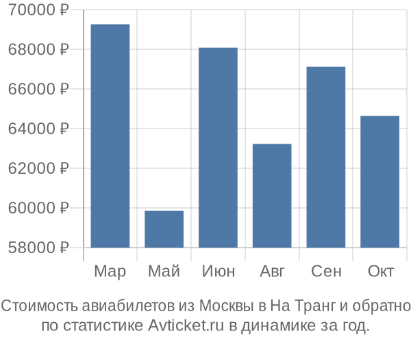 График изменения цен на авиабилеты из Москвы в На Транг Стоимость авиабилетов из Москвы в На Транг
