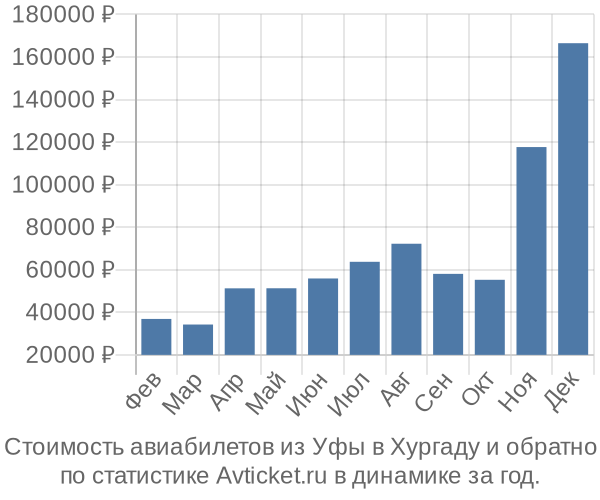 Стоимость авиабилетов из Уфы в Хургаду