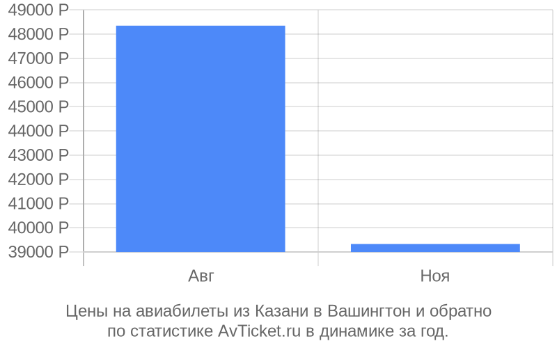 Цены на авиабилеты из Казани в Вашингтон Цены на авиабилеты из Казани в Вашингтон