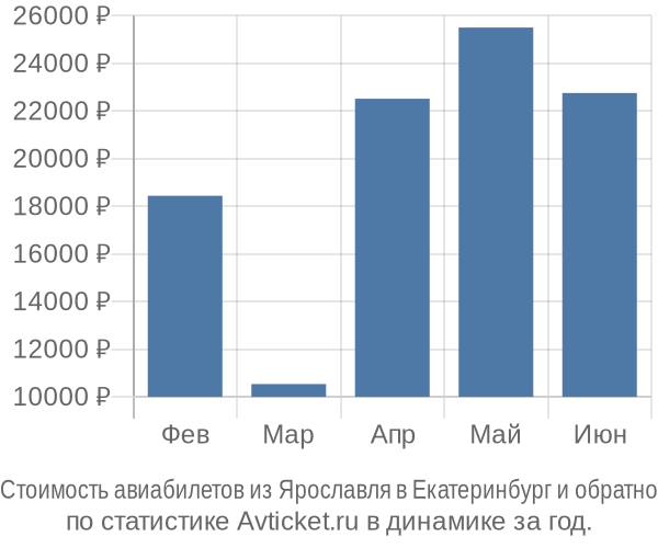Стоимость авиабилетов из Ярославля в Екатеринбург
