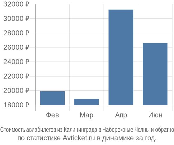 Стоимость авиабилетов из Калининграда в Набережные Челны
