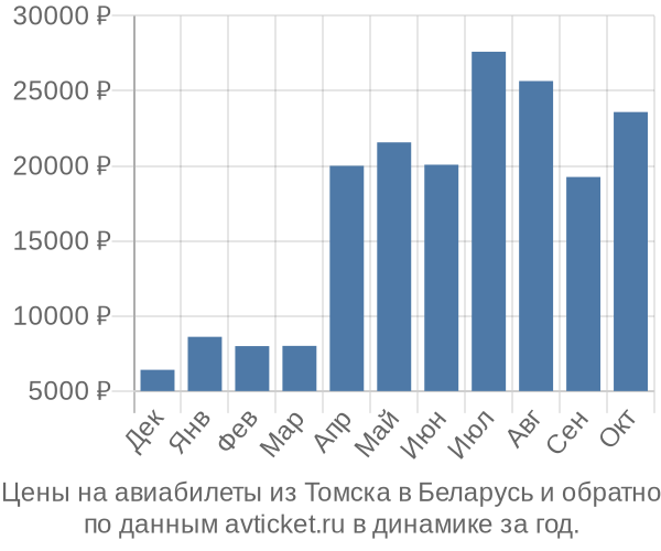 Цены на авиабилеты из Томска в  по месяцам