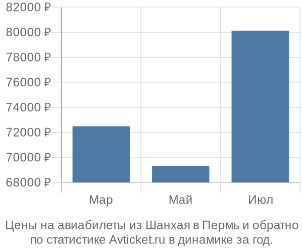 Авиабилеты из Шанхая в Пермь цены