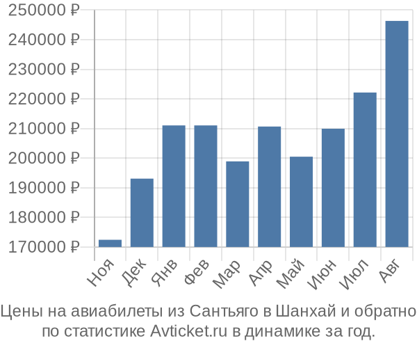 Авиабилеты из Сантьяго в Шанхай цены