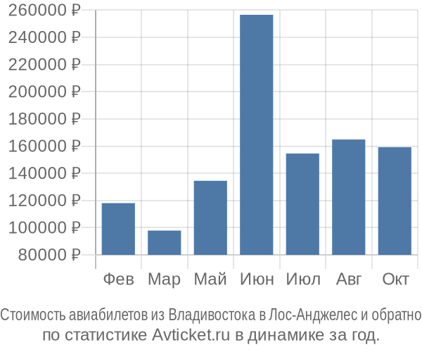 Стоимость авиабилетов из Владивостока в Лос-Анджелес