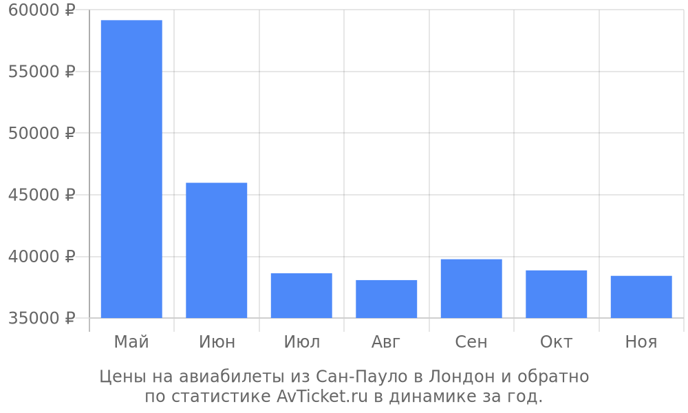 Цены на авиабилеты из Сан-Пауло в Лондон Цены на авиабилеты из Сан-Пауло в Лондон