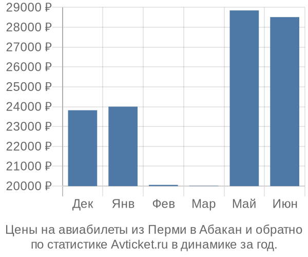 Авиабилеты из Перми в Абакан цены