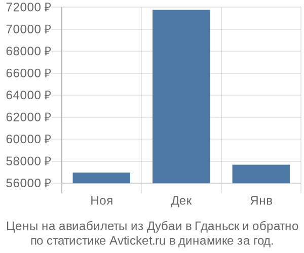 Авиабилеты из Дубаи в Гданьск цены