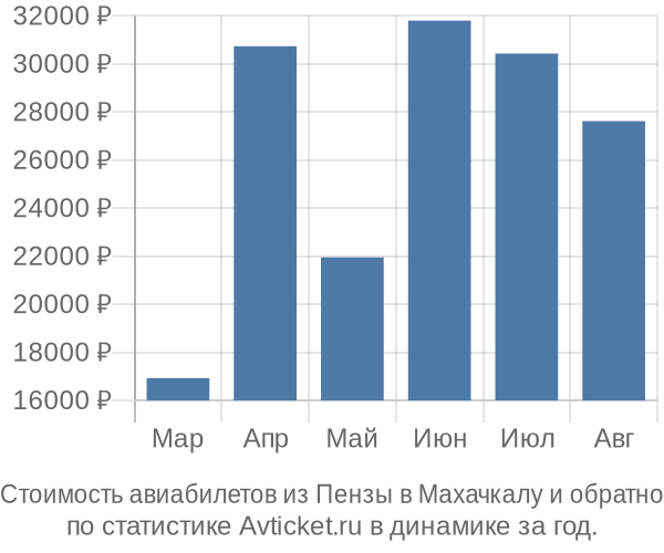 Стоимость авиабилетов из Пензы в Махачкалу