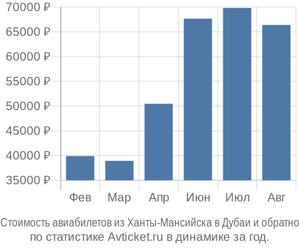 Стоимость авиабилетов из Ханты-Мансийска в Дубаи