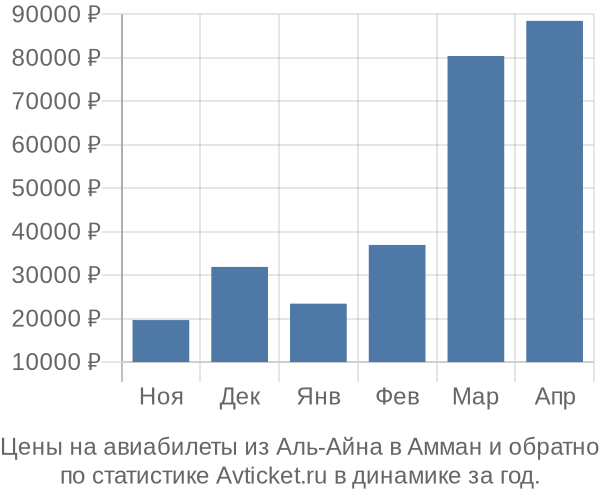 Авиабилеты из Аль-Айна в Амман цены
