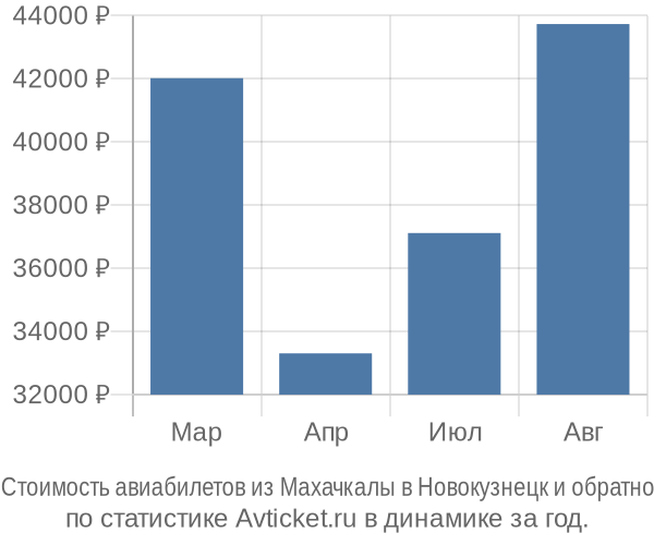 Стоимость авиабилетов из Махачкалы в Новокузнецк