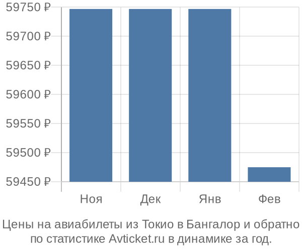Авиабилеты из Токио в Бангалор цены