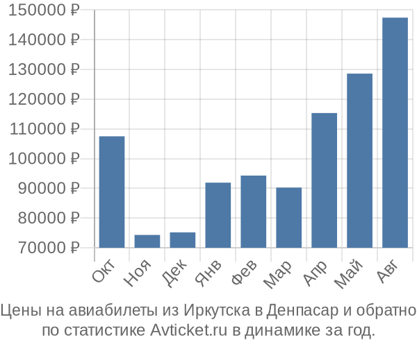 Авиабилеты из Иркутска в Денпасар цены