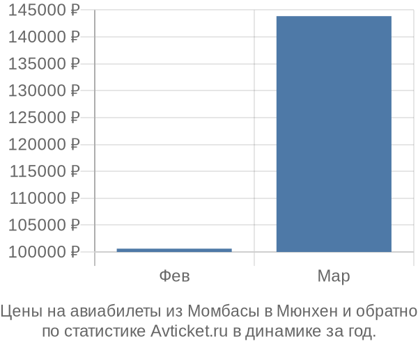 Авиабилеты из Момбасы в Мюнхен цены