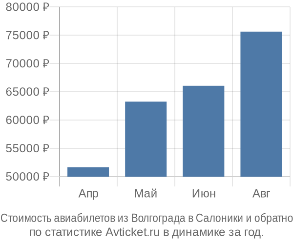 Стоимость авиабилетов из Волгограда в Салоники