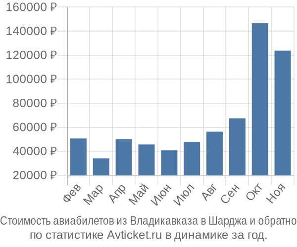 График изменения цен на авиабилеты из Владикавказа в Шарджа Стоимость авиабилетов из Владикавказа в Шарджа