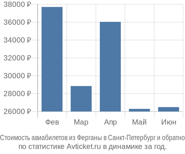 Стоимость авиабилетов из Ферганы в Санкт-Петербург