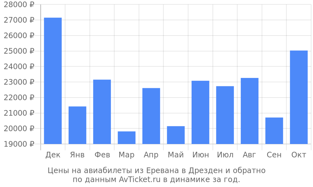 Цены на авиабилеты из Еревана в Дрезден по месяцам Цены на авиабилеты из Еревана в Дрезден по месяцам