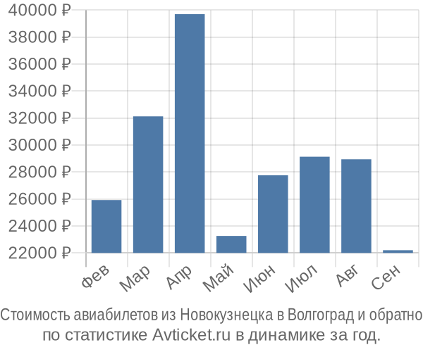 Стоимость авиабилетов из Новокузнецка в Волгоград
