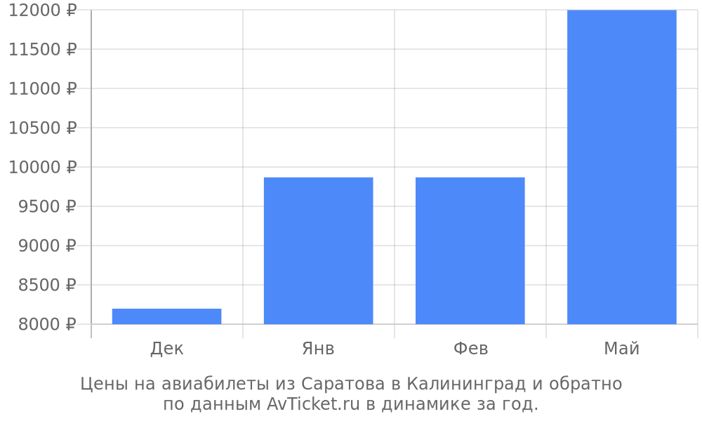Цены на авиабилеты из Саратова в Калининград по месяцам Цены на авиабилеты из Саратова в Калининград по месяцам