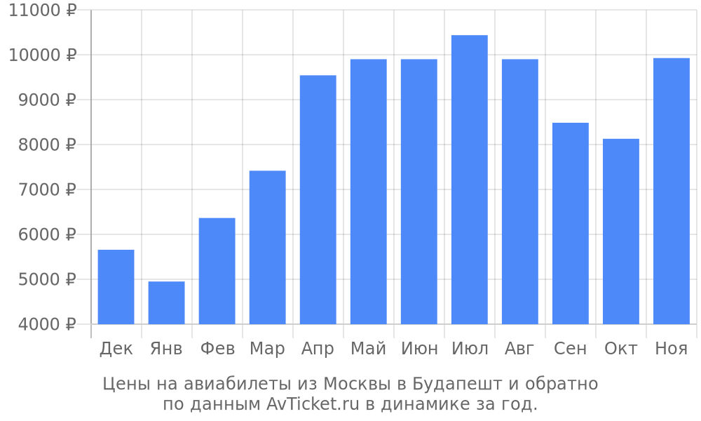 Цены на авиабилеты из Москвы в Будапешт по месяцам Цены на авиабилеты из Москвы в Будапешт по месяцам