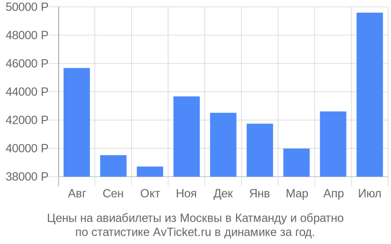 Цены на авиабилеты из Москвы в Катманду Цены на авиабилеты из Москвы в Катманду
