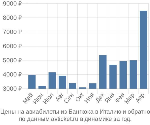 Цены на авиабилеты из Бангкока в  по месяцам