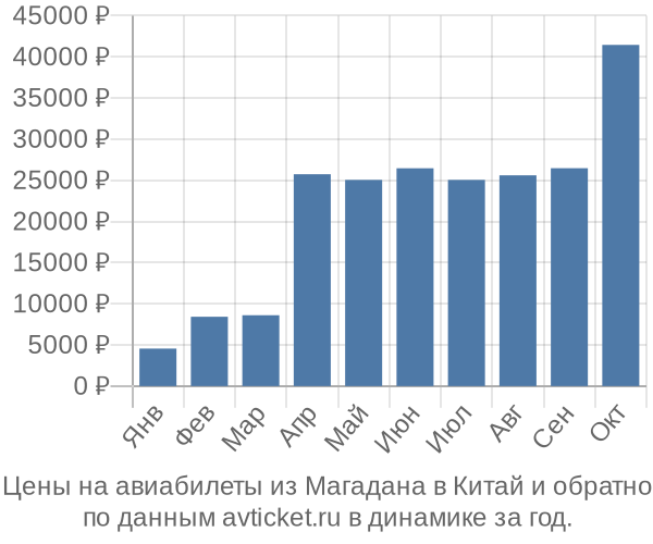 Цены на авиабилеты из Магадана в  по месяцам