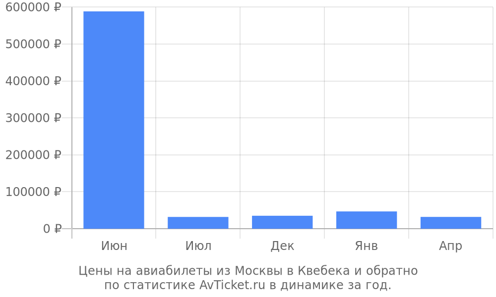 Цены на авиабилеты из Москвы в Квебека Цены на авиабилеты из Москвы в Квебека
