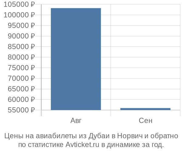 Авиабилеты из Дубаи в Норвич цены