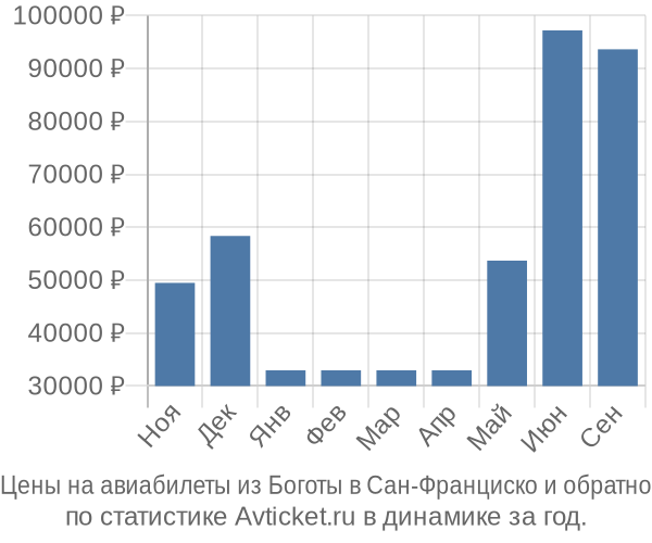 Авиабилеты из Боготы в Сан-Франциско цены