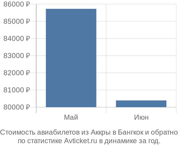 График изменения цен на авиабилеты из Аккры в Бангкок Стоимость авиабилетов из Аккры в Бангкок