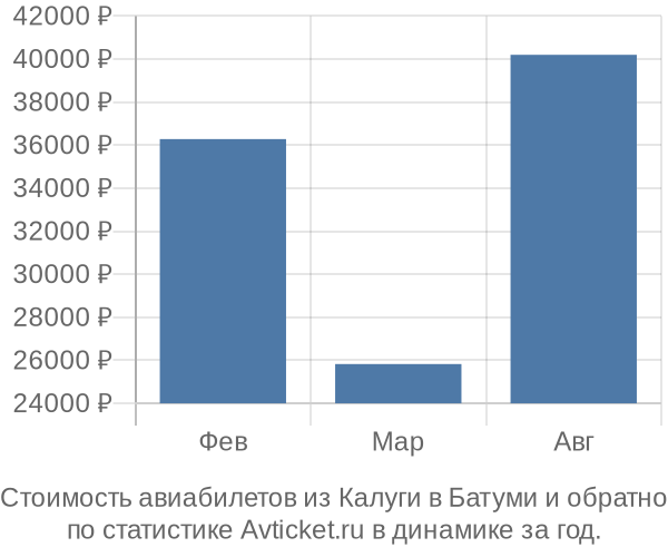 График изменения цен на авиабилеты из Калуги в Батуми Стоимость авиабилетов из Калуги в Батуми