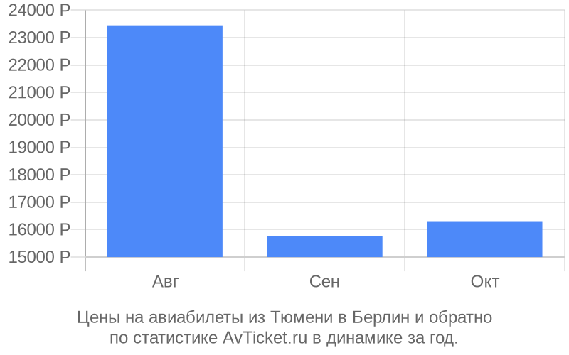 Цены на авиабилеты из Тюмени в Берлин Цены на авиабилеты из Тюмени в Берлин