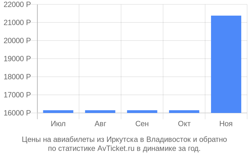 Цены на авиабилеты из Иркутска в Владивосток Цены на авиабилеты из Иркутска в Владивосток