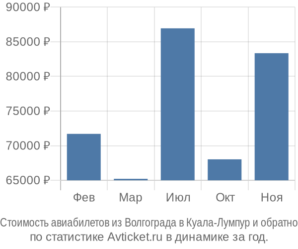 Стоимость авиабилетов из Волгограда в Куала-Лумпур