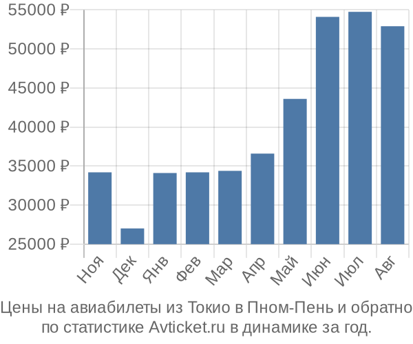 Авиабилеты из Токио в Пном-Пень цены