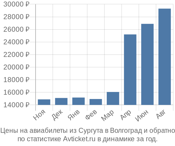 Авиабилеты из Сургута в Волгоград цены
