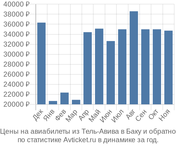 Авиабилеты из Тель-Авива в Баку цены