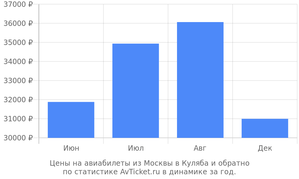 Цены на авиабилеты из Москвы в Куляба Цены на авиабилеты из Москвы в Куляба