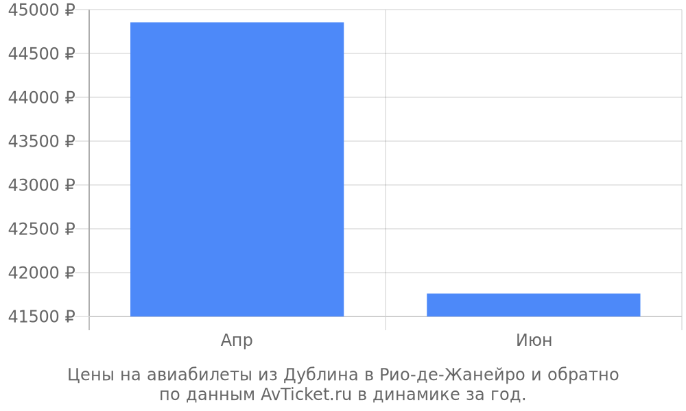 Цены на авиабилеты из Дублина в Рио-де-Жанейро по месяцам Цены на авиабилеты из Дублина в Рио-де-Жанейро по месяцам