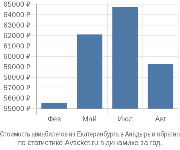 Стоимость авиабилетов из Екатеринбурга в Анадырь