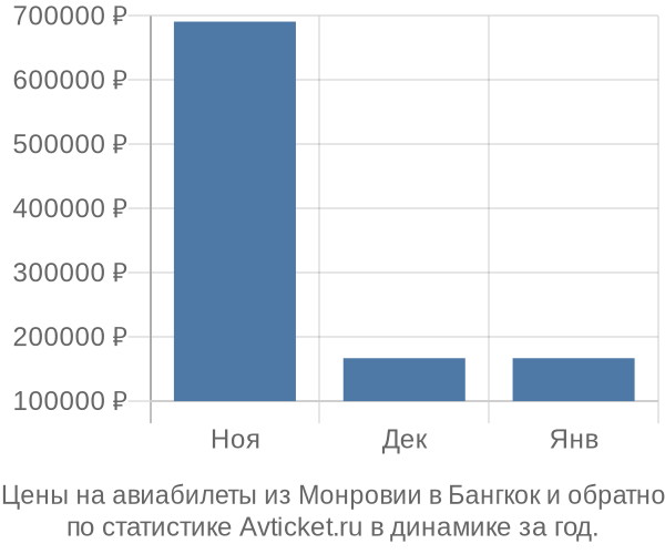 Авиабилеты из Монровии в Бангкок цены