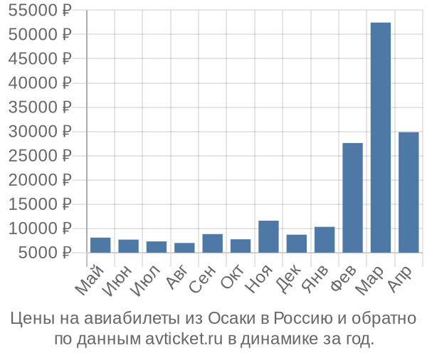 Цены на авиабилеты из Осаки в  по месяцам