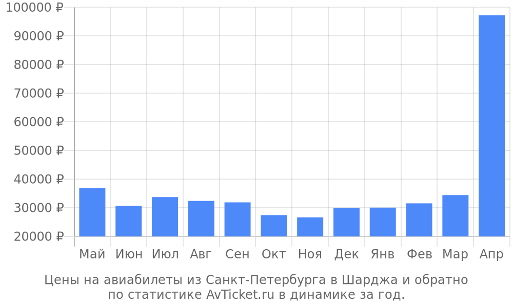 Цены на авиабилеты из Санкт-Петербурга в Шарджа Цены на авиабилеты из Санкт-Петербурга в Шарджа