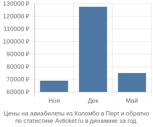 Авиабилеты из Коломбо в Перт цены