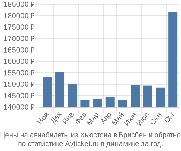 Авиабилеты из Хьюстона в Брисбен цены