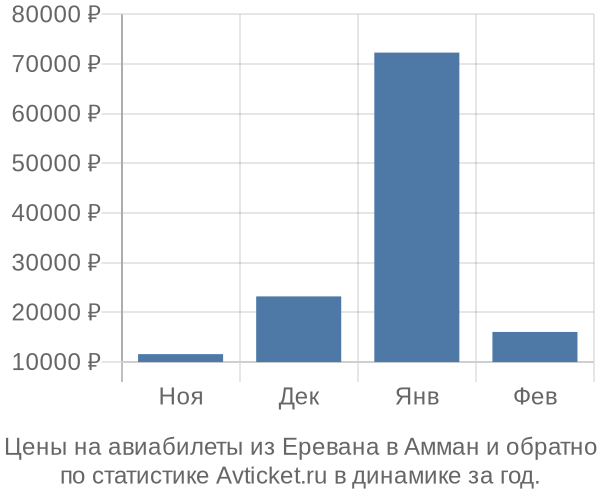 Авиабилеты из Еревана в Амман цены