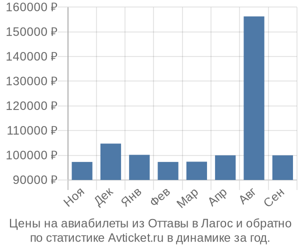 Авиабилеты из Оттавы в Лагос цены